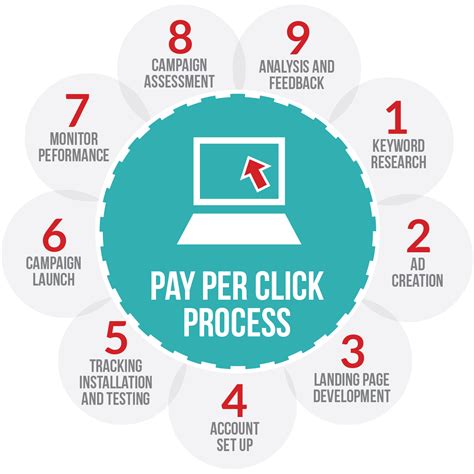 Any digital service in just one click .